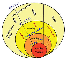 Fig. 1: SFL Model of Language in Context 