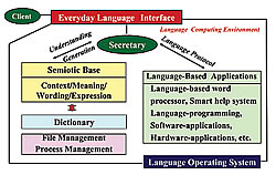 図3：日常言語コンピューティング環境