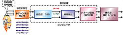図1：オンラインBCIシステムの構成図