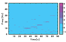 Fig. 3: Spectrogram (time-frequency representation) of EEG for SSVEP BCI