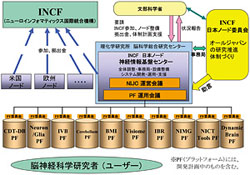図2：INCF日本ノードスキーム